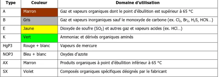 Tableau 4 : types de filtres anti-gaz. 