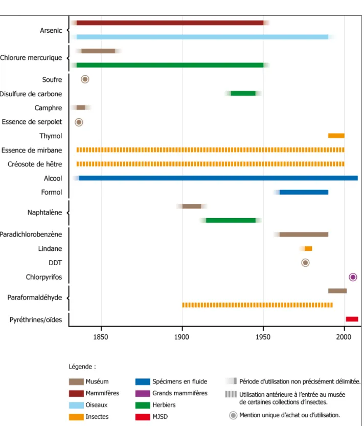 Tableau 5 : liste des biocides susceptibles d’avoir été utilisés dans les collections du MJSD au cours du temps
