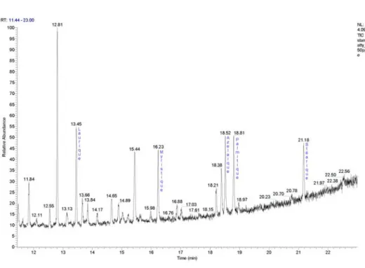 Fig. 37 – chromatogramme des diﬀ´ erents acides gras contenus dans la solution standard inject´ ee