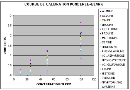 Fig. 38 – courbes de calibration