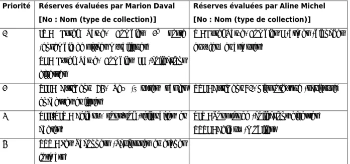 Tableau 8 : Tableau de priorités et de répartition des réserves  Priorité  Réserves évaluées par Marion Daval 