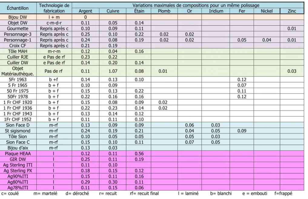 Tableau 1 : Tableau présentant les variations maximales de compositions pour un même niveau de polissage