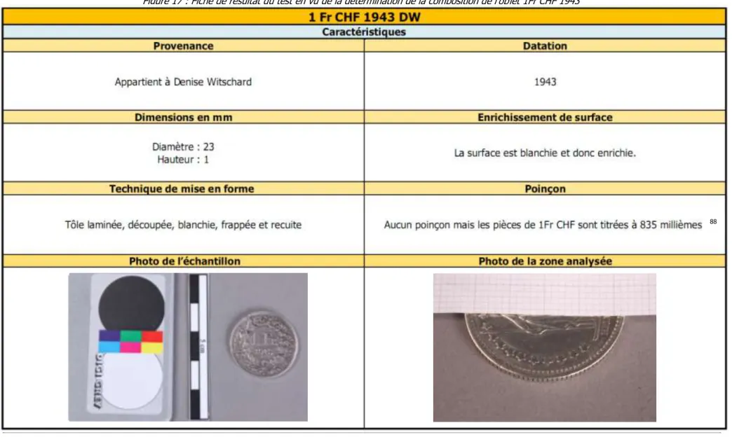 Figure 17 : Fiche de résultat du test en vu de la détermination de la composition de l’objet 1Fr CHF 1943 