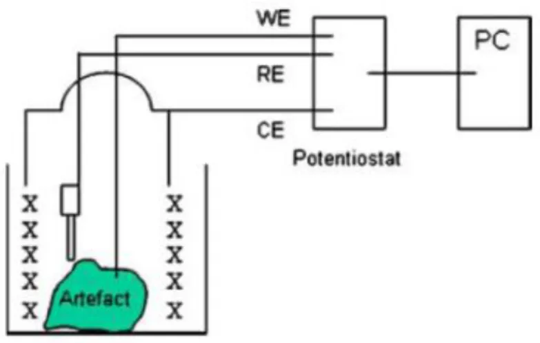 Figure 8 : cellule électrochimique par bain, branchée à un  potentiostat . WE =  ET , branchée au pôle négatif  ( cathode ), RE =  ER  (sur port com ou « terre ») et  CE  branchée sur pôle positif ( anode ) 26 