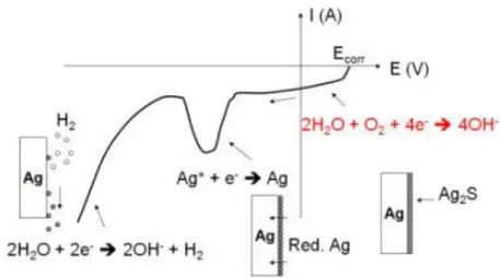 Figure 9 : tracé voltammétrique typique d’une réduction électrolytique des sulfures d’argent 28 