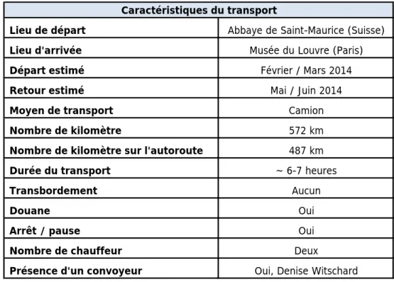 Tableau 1 : Caractéristiques du transport des dix-neuf objets du Trésor de l’Abbaye de Saint-Maurice jusqu’au  musée du Louvre