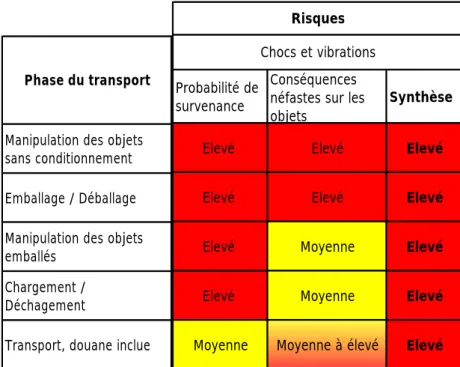 Tableau 3 : Evaluation du niveau de risque des chocs et des vibrations durant les phases du transport