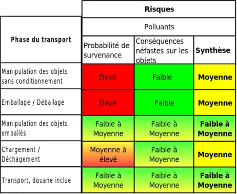 Tableau 5 : Evaluation du niveau de risque des polluants durant les phases du transport