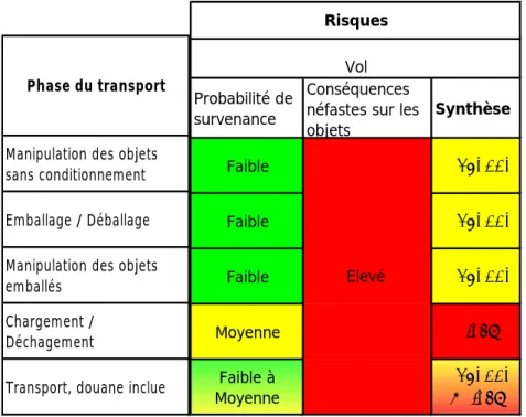 Tableau 6 : Evaluation du niveau de risque de vols durant les phases du transport. 
