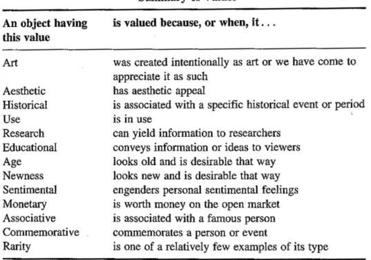 FIGURE 14 Liste des valeurs que peut présenter le patrimoine culturel et définitions. 