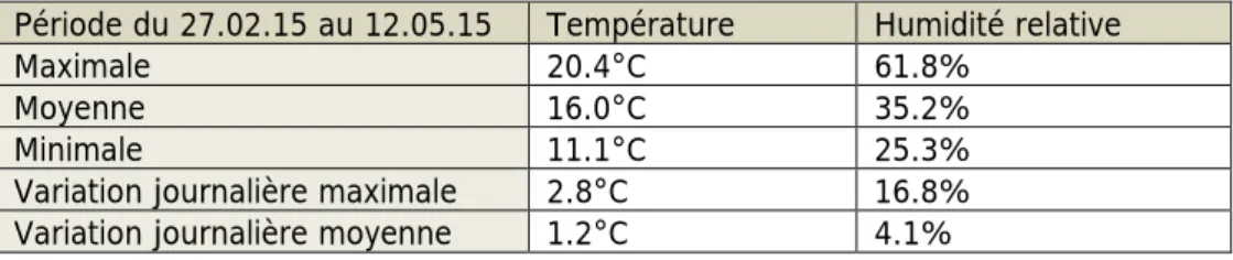 Tableau 4: valeurs thermo-hygrométriques enregistrées dans le Vestibule  Période du 27.02.15 au 12.05.15  Température  Humidité relative 