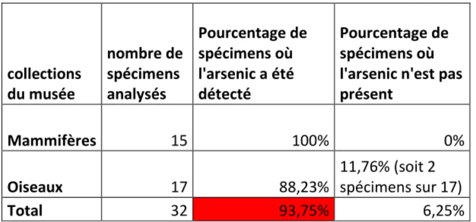 Tableau 1 : pourcentages des spécimens contaminés à l’arsenic  