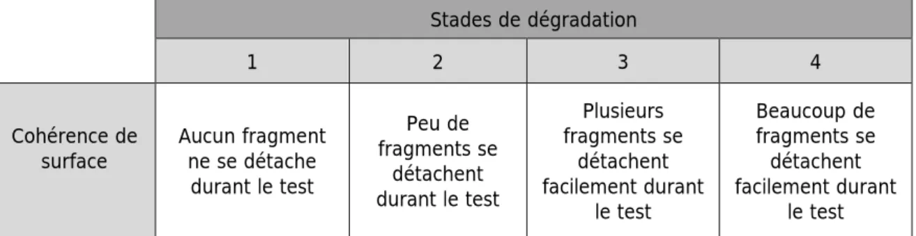 Tableau 7 : Échelle de notation et critères associés pour l’évaluation du stade de dégradation des peaux par test de grattage 