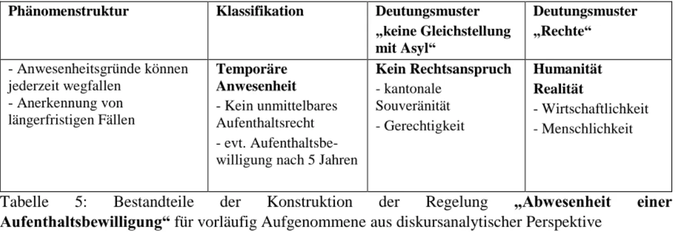 Tabelle  5:  Bestandteile  der  Konstruktion  der  Regelung  „Abwesenheit  einer  Aufenthaltsbewilligung“ für vorläufig Aufgenommene aus diskursanalytischer Perspektive 