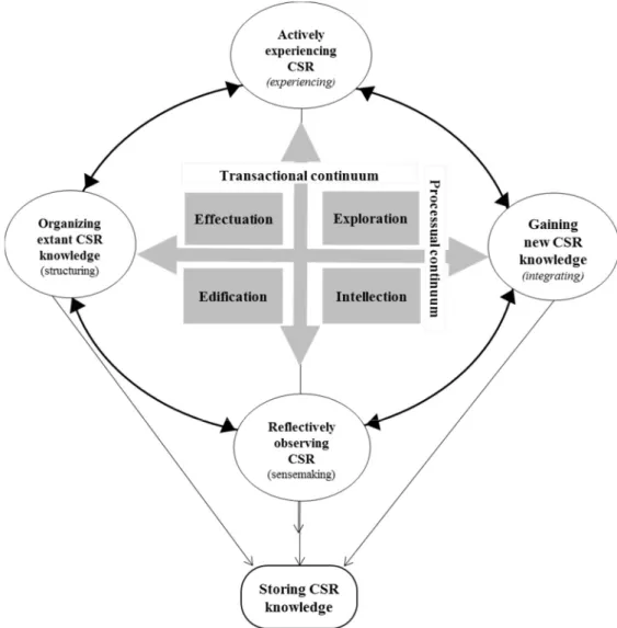 Figure 4: Figure 3.2: Conceptualizing the role of organizational learning in CSR development 