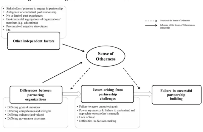 Figure 5: Figure 4.1: Framing the sense of otherness in CSSPs 