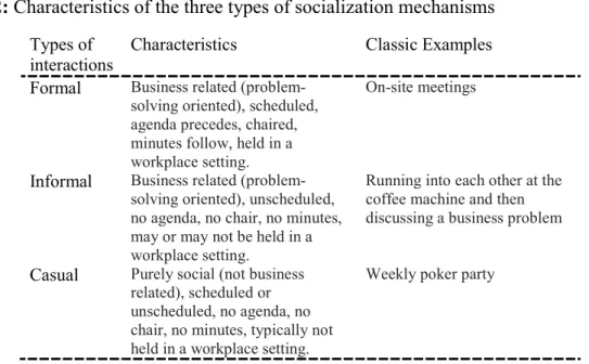 Table 6: Table 4.2: Characteristics of the three types of socialization mechanisms  Types of 