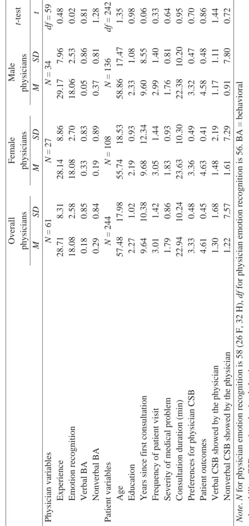 Table 2  Descriptive Information Concerning the Study Sample   Overall  physiciansFemale physicians