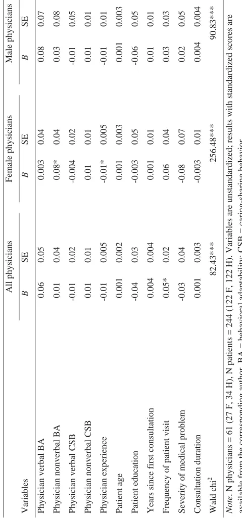 Table 3  Fixed Effect Multilevel Model of Physician Behavioral Adaptability Predicting Patient Outcomes   All physicians Female physicians Male physicians  VariablesBSE  BSE  BSE Physician verbal BA 0.06 0.05 0.003 0.04 0.08 0.07  Physician nonverbal BA0.0