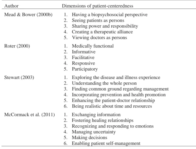 Table 1. Four examples of patient-centeredness definitions