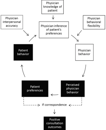 Figure 1. The Physician Behavioral Adaptability model. The black squares display the steps  occurring on the patient’s side and the white squares those happening on the physician’s side