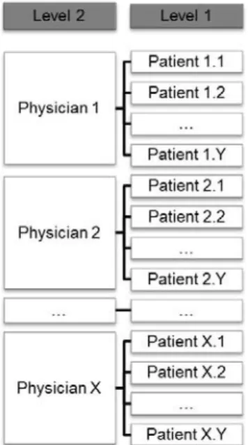 Figure 2. Design of a 2 level data set. 
