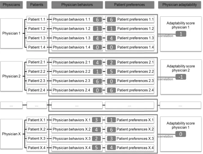 Figure 3. Physician behavioral adaptability scores as correlations. How physicians’ behavioral  adaptability scores can be computed with correlation in a setting with four patients per physician