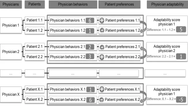 Figure 4. Physician behavioral adaptability scores as differences. How physicians’ behavioral  adaptability scores can be computed with differences in a setting with two patients per physician