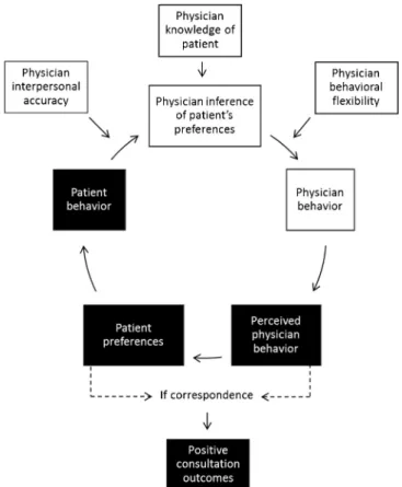 Fig. 1. The physician behavioral adaptability (PBA) model.