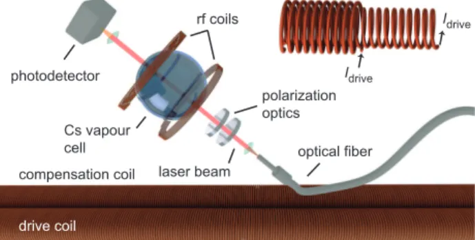 Figure 1: Experimental set-up of the OPM-based MPS. Top right inset: Current flow in the two (opposite handedness) layers in one of the two identical double-layered solenoids.