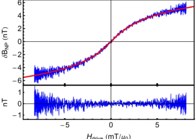 Figure 2: Typical δ B NP ( H drive ) response of a 0.5 ml Ferrotec EMG − 707 sample containing 0.3 mg of iron