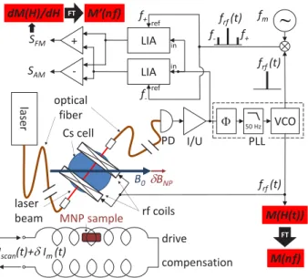 Figure 1: Sketch of the experimental setup. LIA: lock-in am- am-plifier; PD: photodiode; I/U: transimpedance amam-plifier; VCO: