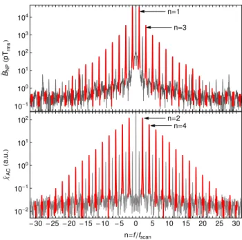 Figure 3: Fourier transforms of 30 cycles (∼50 s recording time) of B NP (t ) and dM /dH (t ) data as shown in Fig