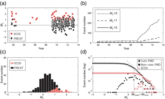 Figure 12. Magnitude catalog computed based on HypoLine M L relationship (Wust-Bloch and Joswig, 2006)