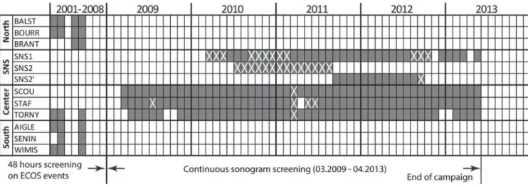Figure 2. Time distribution of seismic records processed by sonogram screening (solid fill)