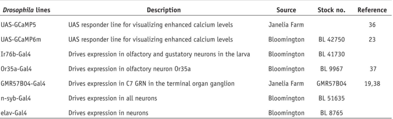 TABLE 1 | Useful Drosophila fly lines for visualizing sensory cells and measuring neuronal activity.