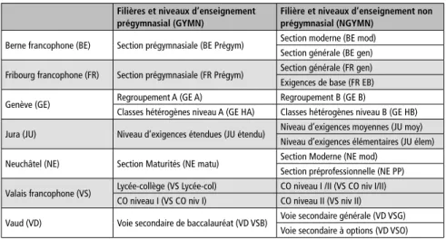 Figure 1.11 – Filières et niveaux d’enseignement prégymnasial vs non prégymnasial  dans les cantons romands