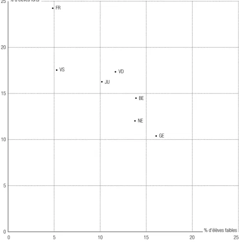 Figure 2.2 – Pourcentage d’élèves de niveaux faibles (&lt;2) et de niveaux forts (5 ou 6)  en mathématiques, selon les cantons romands