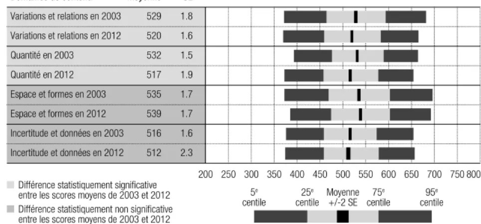 Figure 2.13 – Moyenne et dispersion des résultats des élèves romands aux tests PISA  de 2003 et 2012 selon les domaines de contenu