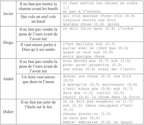 Tableau 9 : Explications de proverbes par les élèves. 