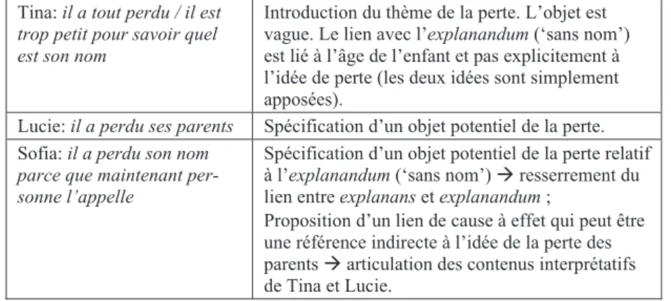 Tableau 10 : structuration de la première hypothèse dans l’extrait 72. 