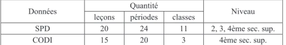 Tableau 1 : Présentation des données analysées. 