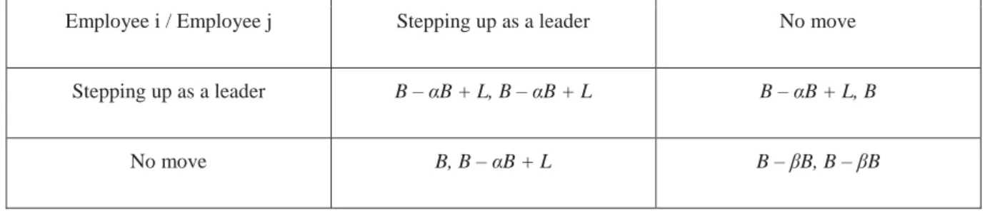 Table 1: Leadership emergence: a payoff matrix 