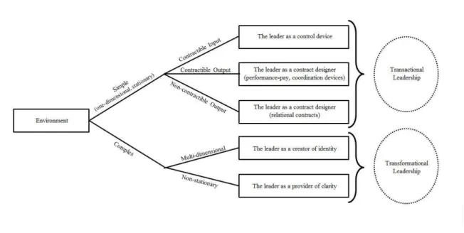 Figure 2: Environmental Characteristics and Leadership Style 