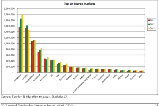 Figure 4: Source markets of tourist arrivals to South Africa 