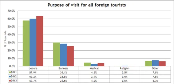 Figure 5: Purpose of visit for foreign tourists in South Africa 