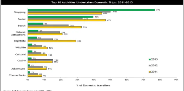 Figure 7: Most popular activities of domestic travellers in South Africa 