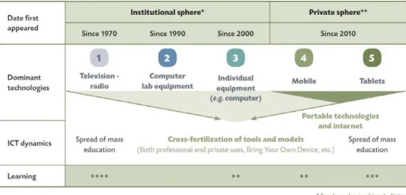 Figure 8: Technologies for Education in Africa 