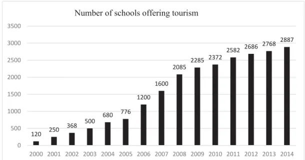 Figure 9. Number of schools offering tourism in Grade 12 (Source: Umalusi, 2014) 