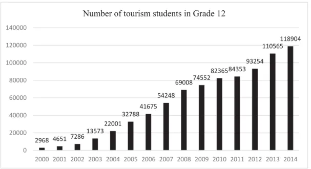 Figure 10. Number of tourism students in Grade 12 (Source: Umalusi, 2014)  All  nine  provinces  of  South  Africa  offer  tourism,  and  the  subject  is  most  diffuse  in  KwaZulu-Natal, Gauteng and the Eastern Cape (Figure 11)